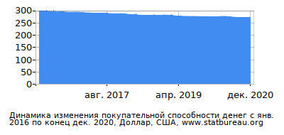 График динамики изменения покупательной способности денег со временем, Доллар, США