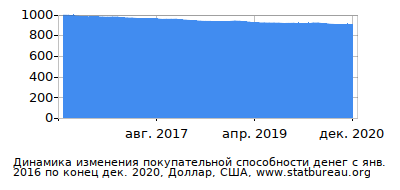 График динамики изменения покупательной способности денег со временем, Доллар, США