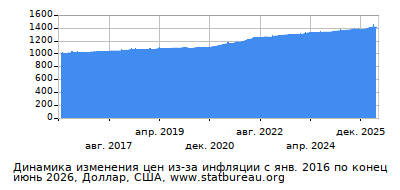 График динамики изменения цен из-за инфляции со временем, Доллар, США