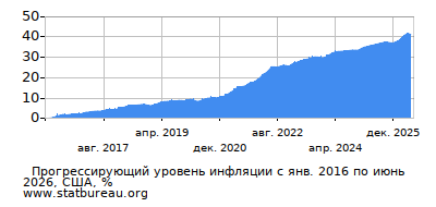 График прогрессирующей инфляции с первого месяца по последний
