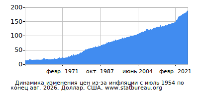 График динамики изменения цен из-за инфляции со временем, Доллар, США