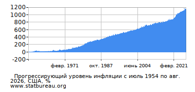График прогрессирующей инфляции с первого месяца по последний
