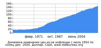 График динамики изменения цен из-за инфляции со временем, Доллар, США График динамики изменения цен из-за инфляции со временем, Доллар, США