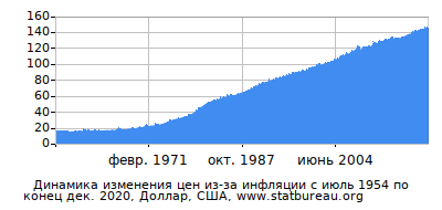 График динамики изменения цен из-за инфляции со временем, Доллар, США