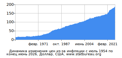 График динамики изменения цен из-за инфляции со временем, Доллар, США