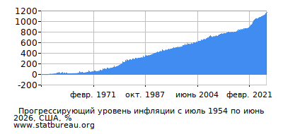 График прогрессирующей инфляции с первого месяца по последний