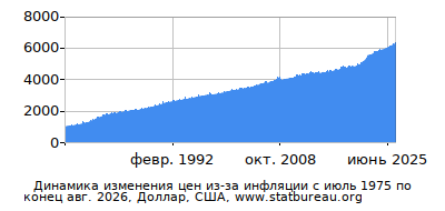 График динамики изменения цен из-за инфляции со временем, Доллар, США