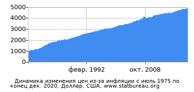 График динамики изменения цен из-за инфляции со временем, Доллар, США График динамики изменения цен из-за инфляции со временем, Доллар, США