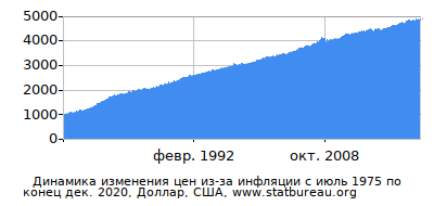 График динамики изменения цен из-за инфляции со временем, Доллар, США