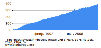 График прогрессирующей инфляции с первого месяца по последний