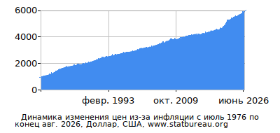 График динамики изменения цен из-за инфляции со временем, Доллар, США