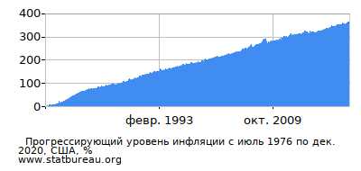 График прогрессирующей инфляции с первого месяца по последний