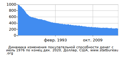График динамики изменения покупательной способности денег со временем, Доллар, США