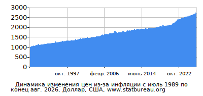 График динамики изменения цен из-за инфляции со временем, Доллар, США