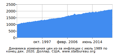 График динамики изменения цен из-за инфляции со временем, Доллар, США