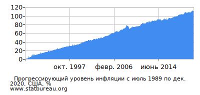График прогрессирующей инфляции с первого месяца по последний
