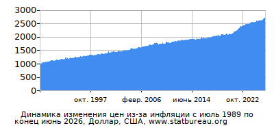 График динамики изменения цен из-за инфляции со временем, Доллар, США