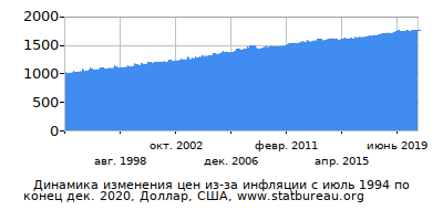 График динамики изменения цен из-за инфляции со временем, Доллар, США График динамики изменения цен из-за инфляции со временем, Доллар, США