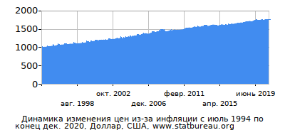 График динамики изменения цен из-за инфляции со временем, Доллар, США