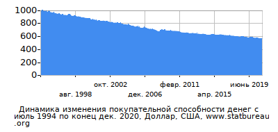 График динамики изменения покупательной способности денег со временем, Доллар, США