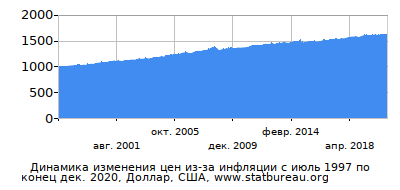 График динамики изменения цен из-за инфляции со временем, Доллар, США График динамики изменения цен из-за инфляции со временем, Доллар, США