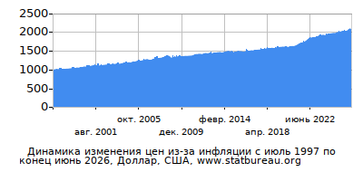 График динамики изменения цен из-за инфляции со временем, Доллар, США