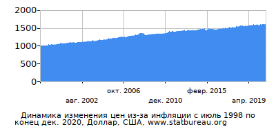 График динамики изменения цен из-за инфляции со временем, Доллар, США График динамики изменения цен из-за инфляции со временем, Доллар, США