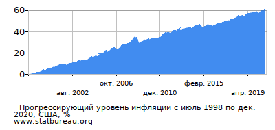График прогрессирующей инфляции с первого месяца по последний