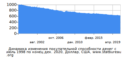 График динамики изменения покупательной способности денег со временем, Доллар, США