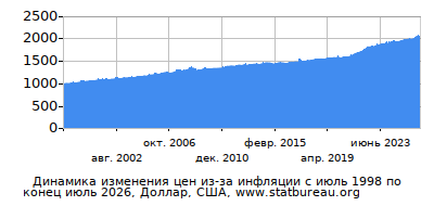 График динамики изменения цен из-за инфляции со временем, Доллар, США