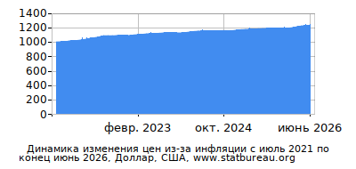 График динамики изменения цен из-за инфляции со временем, Доллар, США