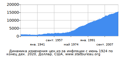 График динамики изменения цен из-за инфляции со временем, Доллар, США График динамики изменения цен из-за инфляции со временем, Доллар, США