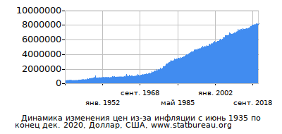 График динамики изменения цен из-за инфляции со временем, Доллар, США График динамики изменения цен из-за инфляции со временем, Доллар, США