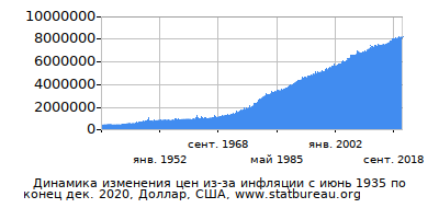 График динамики изменения цен из-за инфляции со временем, Доллар, США