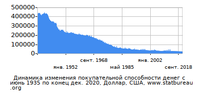 График динамики изменения покупательной способности денег со временем, Доллар, США