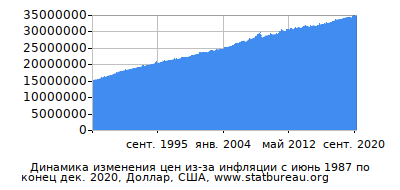График динамики изменения цен из-за инфляции со временем, Доллар, США