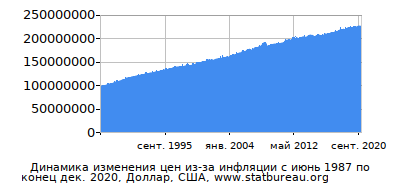 График динамики изменения цен из-за инфляции со временем, Доллар, США График динамики изменения цен из-за инфляции со временем, Доллар, США