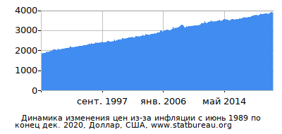 График динамики изменения цен из-за инфляции со временем, Доллар, США График динамики изменения цен из-за инфляции со временем, Доллар, США