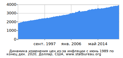 График динамики изменения цен из-за инфляции со временем, Доллар, США