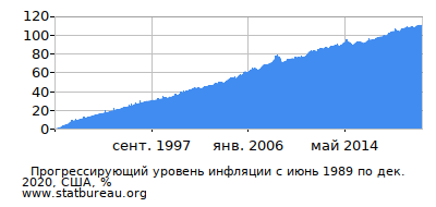 График прогрессирующей инфляции с первого месяца по последний