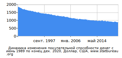 График динамики изменения покупательной способности денег со временем, Доллар, США