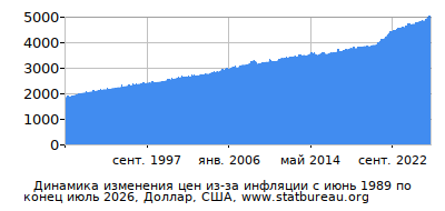 График динамики изменения цен из-за инфляции со временем, Доллар, США