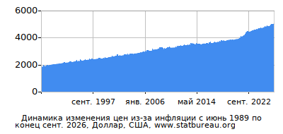 График динамики изменения цен из-за инфляции со временем, Доллар, США