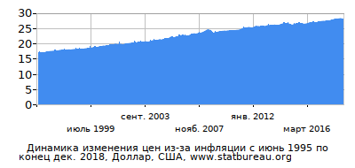 График динамики изменения цен из-за инфляции со временем, Доллар, США График динамики изменения цен из-за инфляции со временем, Доллар, США
