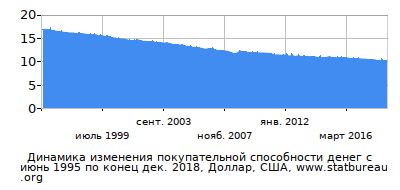 График динамики изменения покупательной способности денег со временем, Доллар, США График динамики изменения покупательной способности денег со временем, Доллар, США