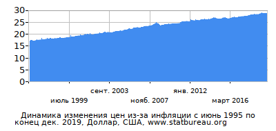 График динамики изменения цен из-за инфляции со временем, Доллар, США График динамики изменения цен из-за инфляции со временем, Доллар, США