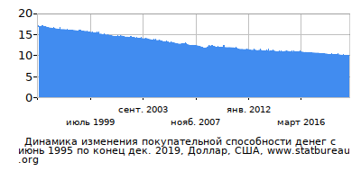 График динамики изменения покупательной способности денег со временем, Доллар, США График динамики изменения покупательной способности денег со временем, Доллар, США