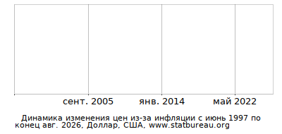 График динамики изменения цен из-за инфляции со временем, Доллар, США