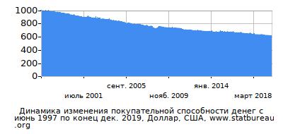 График динамики изменения покупательной способности денег со временем, Доллар, США График динамики изменения покупательной способности денег со временем, Доллар, США
