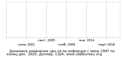 График динамики изменения цен из-за инфляции со временем, Доллар, США